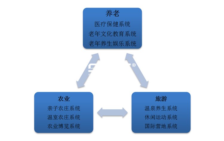 養(yǎng)老養(yǎng)生項(xiàng)目規(guī)劃,養(yǎng)老地產(chǎn)項(xiàng)目規(guī)劃,田園養(yǎng)老項(xiàng)目規(guī)劃