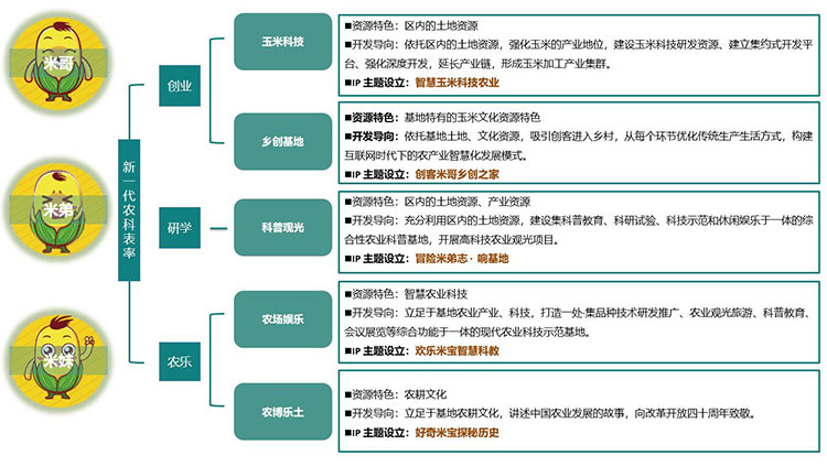 田園綜合體規(guī)劃,田園綜合體規(guī)劃,農(nóng)業(yè)旅游規(guī)劃