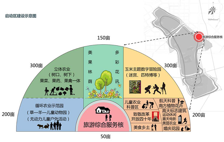 田園綜合體規(guī)劃,田園綜合體規(guī)劃,農(nóng)業(yè)旅游規(guī)劃