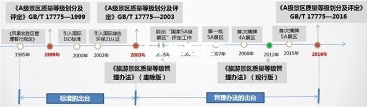 旅游景區(qū)質(zhì)量等級(jí)的劃分與評(píng)定