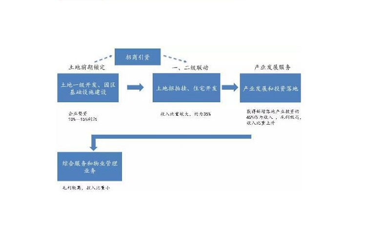 產(chǎn)業(yè)地產(chǎn)和住宅地產(chǎn)的差異