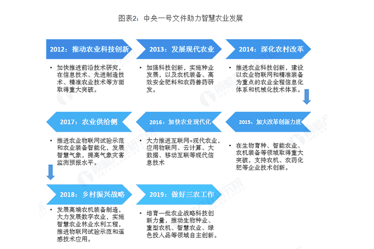 智慧農(nóng)業(yè)發(fā)展,智慧農(nóng)業(yè)的問題