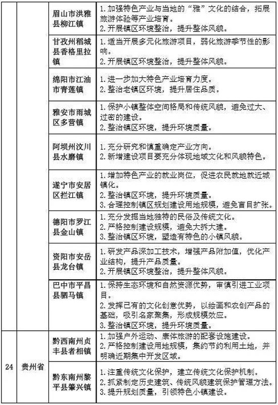 專家組對第二批全國特色小鎮(zhèn)的評審意見