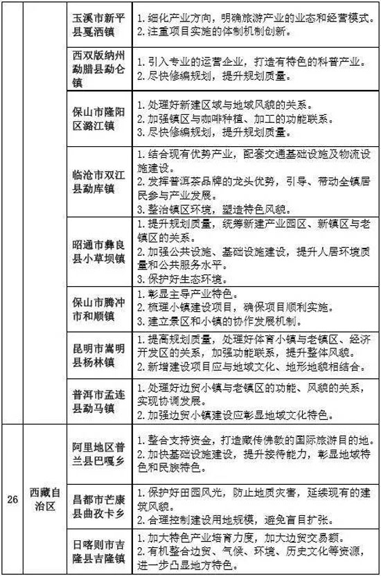 專家組對第二批全國特色小鎮(zhèn)的評審意見