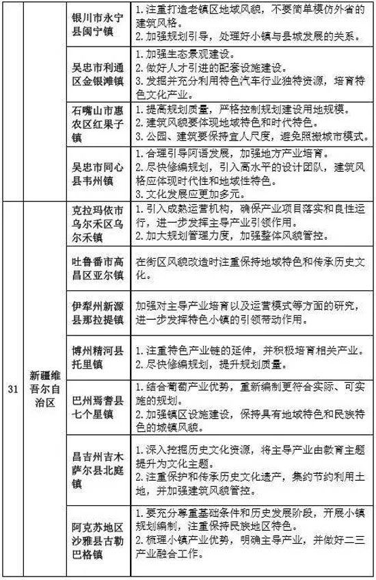 專家組對第二批全國特色小鎮(zhèn)的評審意見