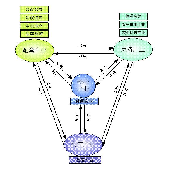 田園綜合體規(guī)劃,田園綜合體規(guī)劃,農(nóng)業(yè)旅游規(guī)劃