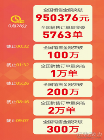 O2O雙11首爆：叮當(dāng)快藥半小時(shí)銷售破百萬(wàn)